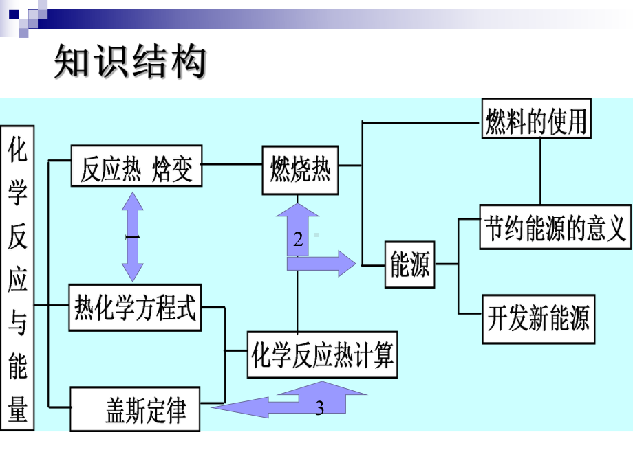 高中化学选修4期末复习课件.ppt_第2页