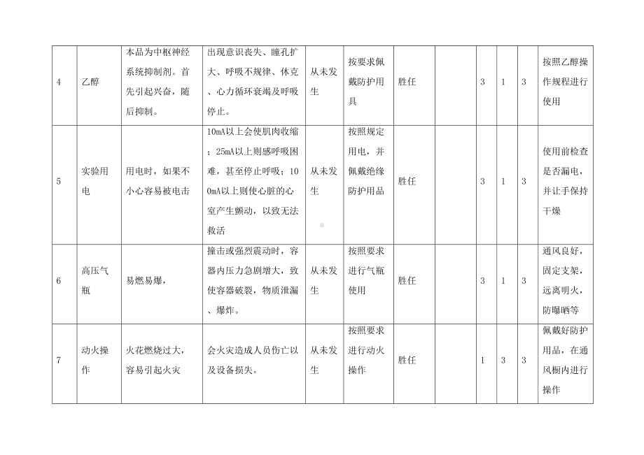 工作危害分析(JHA)记录表(DOC 170页).doc_第2页