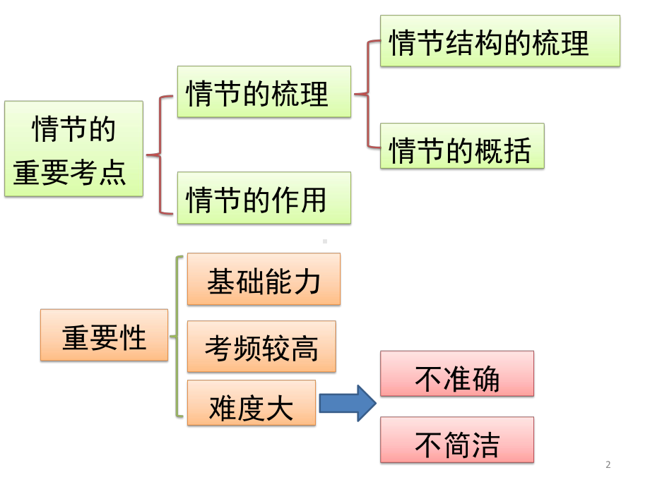 高中语文-高考小说情节梳理指导：《马兰花》《枪口下的人格》《腕王》为例分析-.pptx_第2页