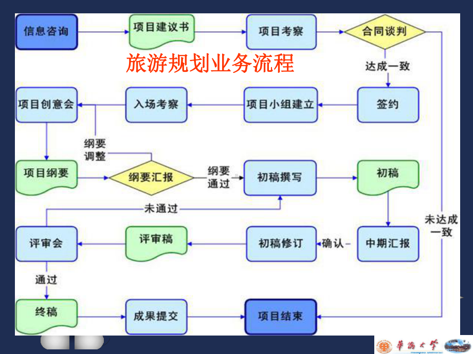 旅游项目开发流程.ppt_第2页