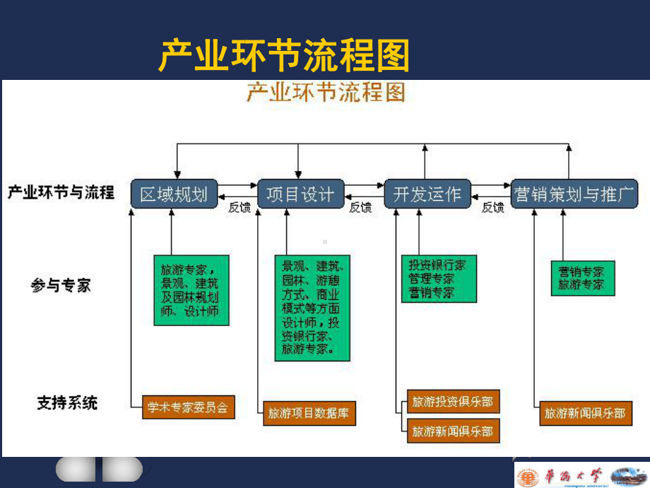 旅游项目开发流程.ppt_第3页