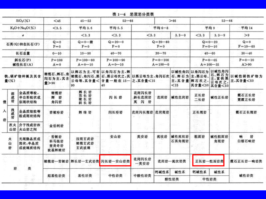 闪长岩—安山岩类及正长岩—粗面岩类课件.pptx_第1页