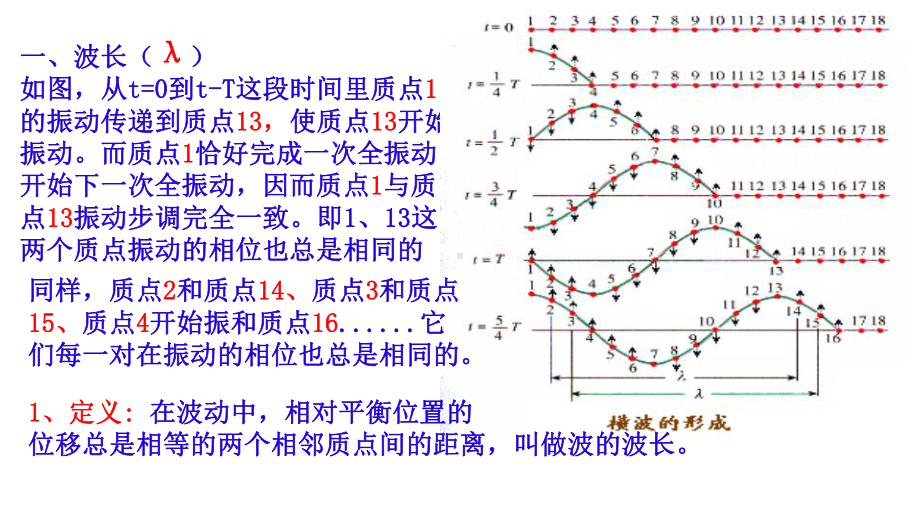 高中物理选修3-4--123-波长、频率和波速课件.ppt_第2页