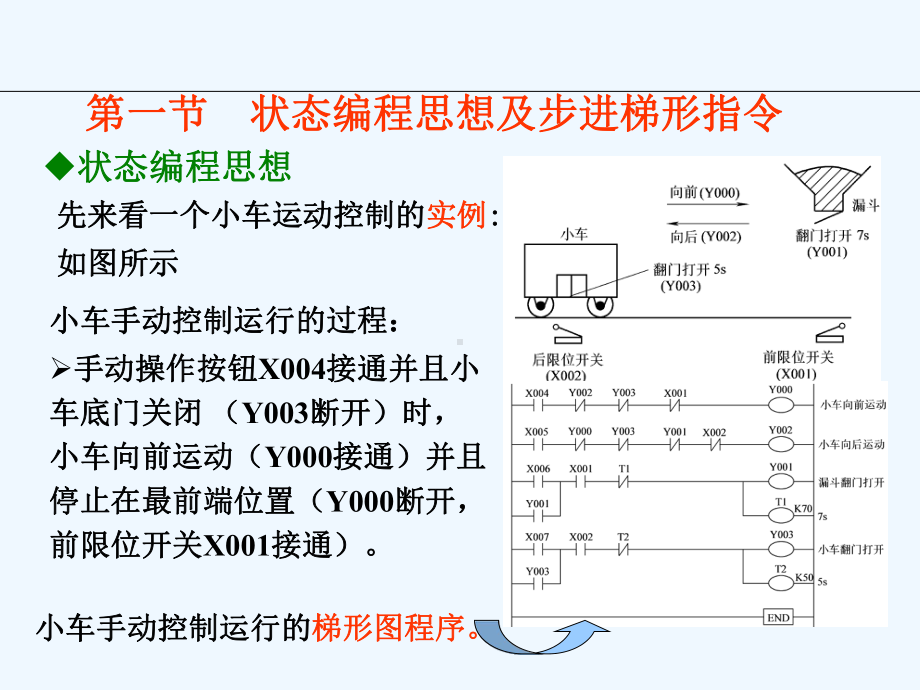 第章三菱FXN系列可编程序控制器步进梯形指令课件.ppt_第1页