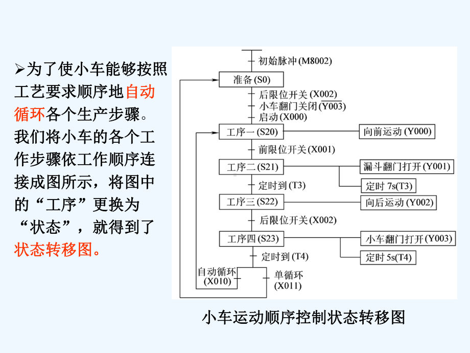 第章三菱FXN系列可编程序控制器步进梯形指令课件.ppt_第3页