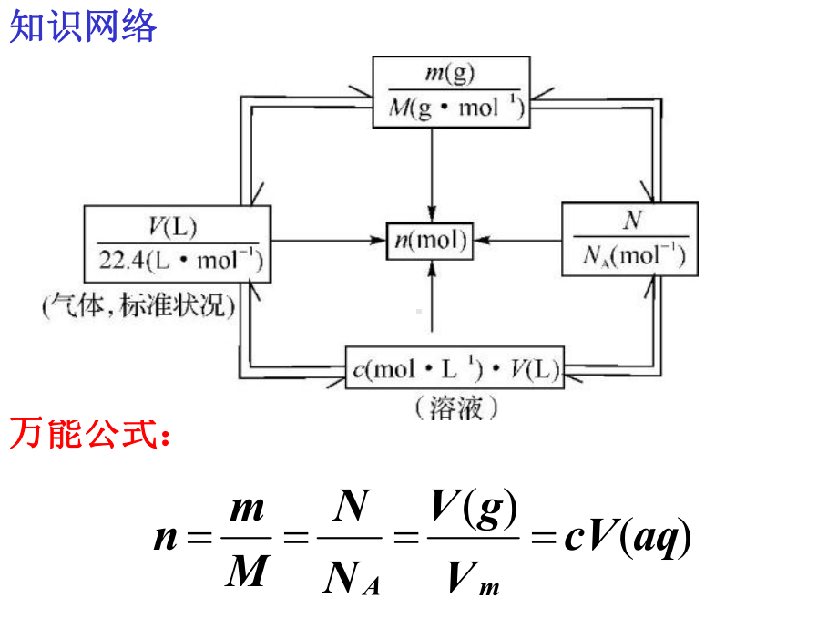 物质的量基本概念课件.ppt_第3页