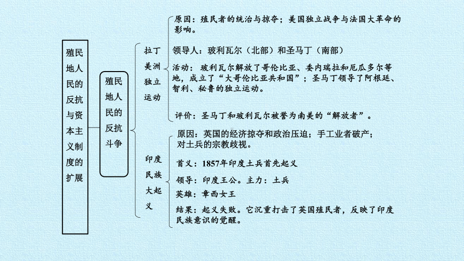 部编人教版历史九年级下册第一单元复习课件.pptx_第2页