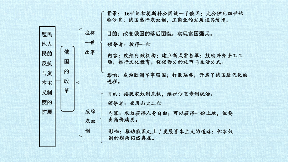 部编人教版历史九年级下册第一单元复习课件.pptx_第3页