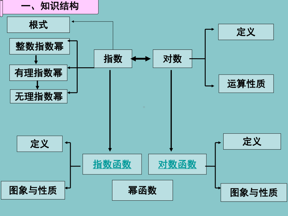 高中数学必修1基本初等函数复习优秀课件(公开课).ppt_第2页