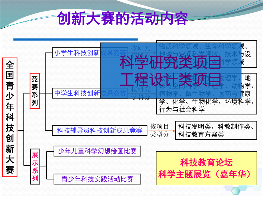 青少年科技竞赛项目的选题课件.ppt_第2页