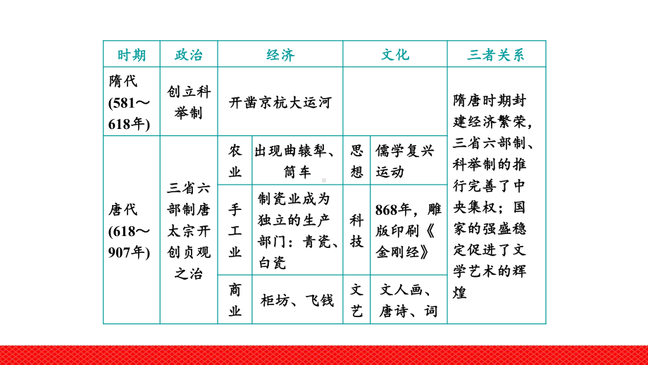 高考历史第二轮通史复习隋唐时期(第二轮)课件.ppt_第3页