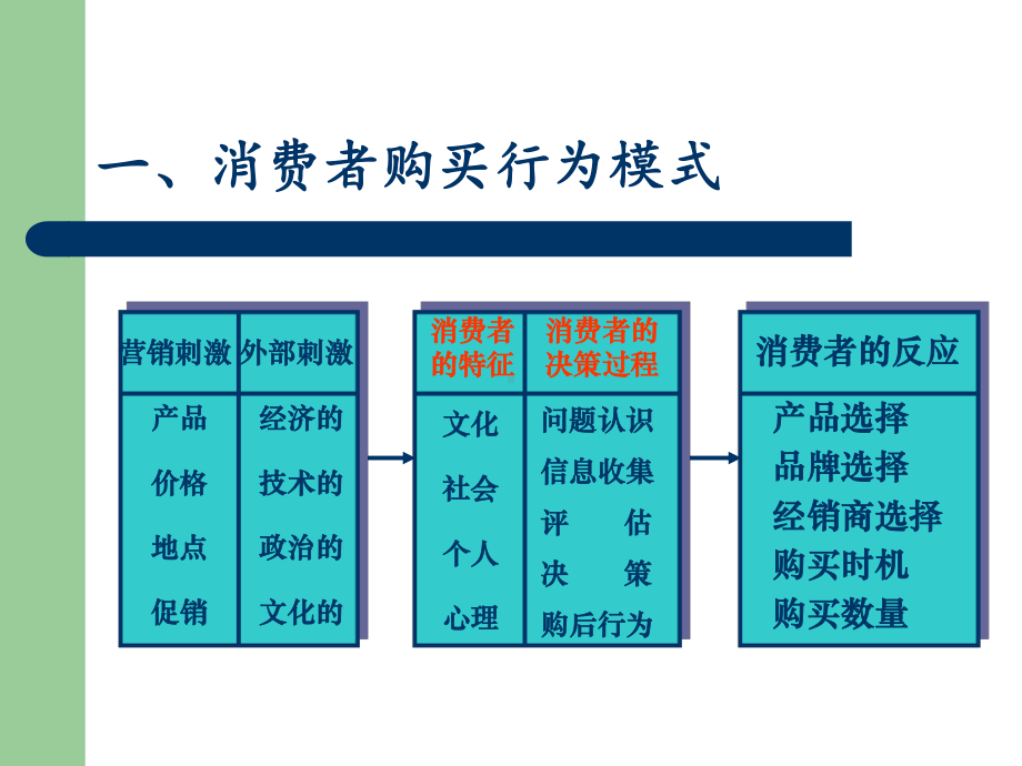 第三讲消费者购买行为分析课件.ppt_第2页