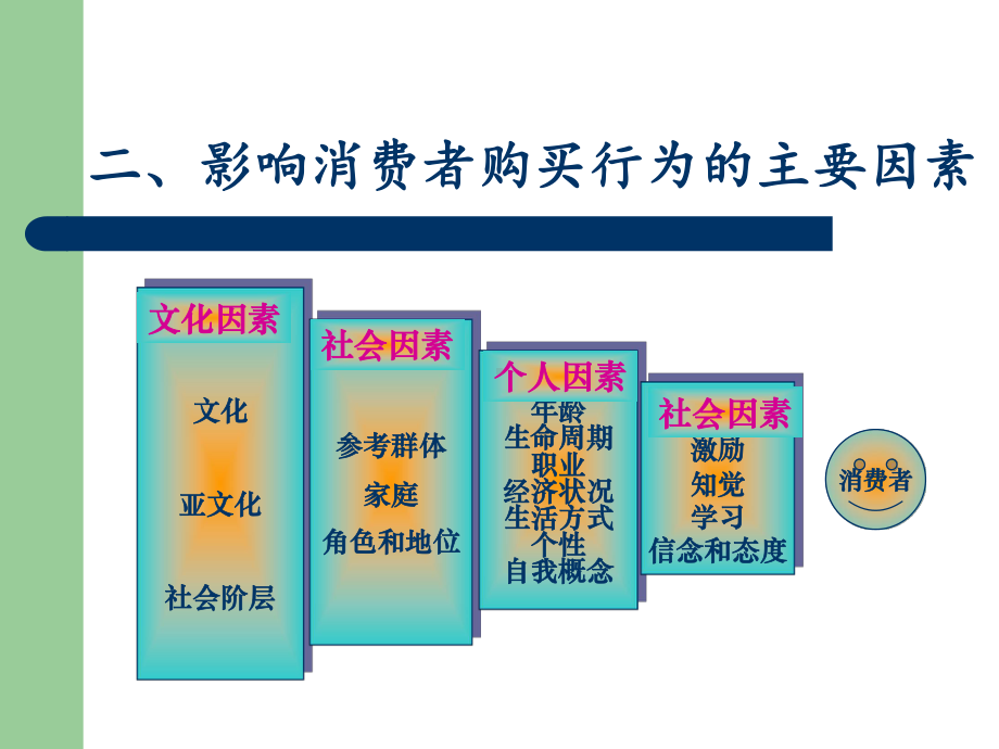 第三讲消费者购买行为分析课件.ppt_第3页