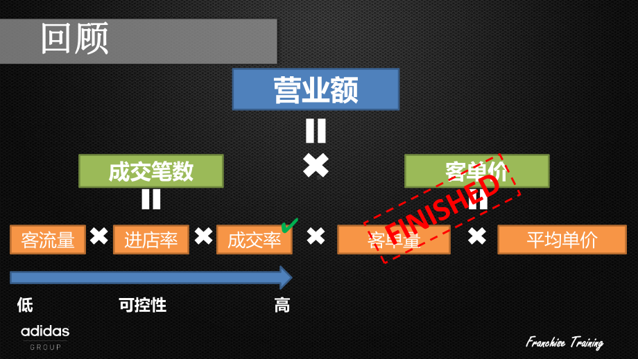 阿迪达斯成交率提升培训资料打印版课件.pptx_第2页