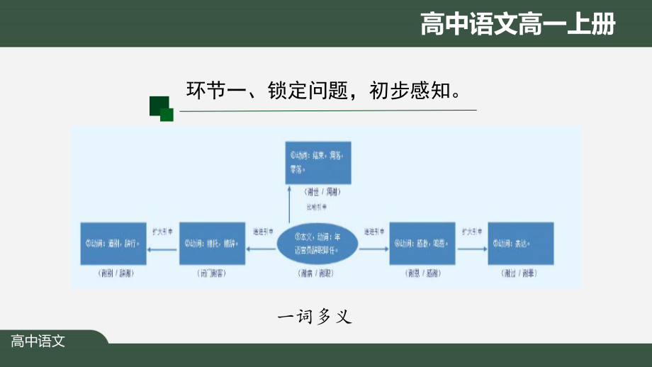 高一（语文(人教统编版)）《古今词义的联系与区别2》（教案匹配版）最新国家级中小学课程全高清课件.pptx_第3页