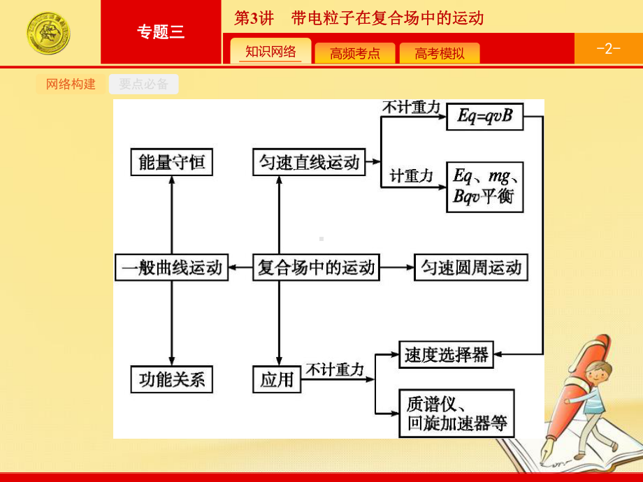 高考物理二轮课件：33-带电粒子在复合场中的运动.pptx_第2页