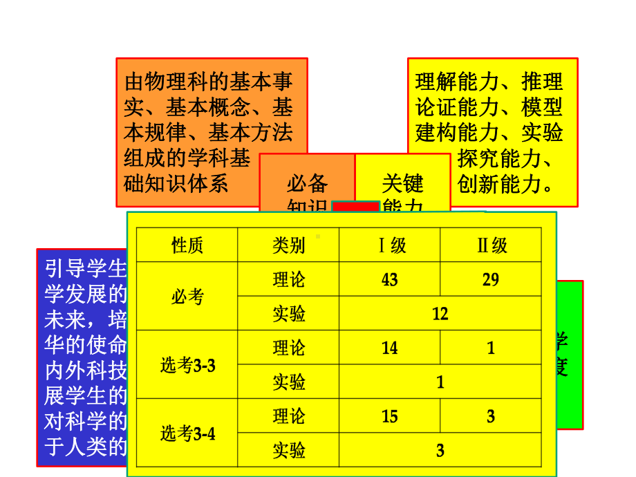 一核四层四翼高考评价体系下2020年高考物理后期复习备考策略讲座课件.pptx_第2页