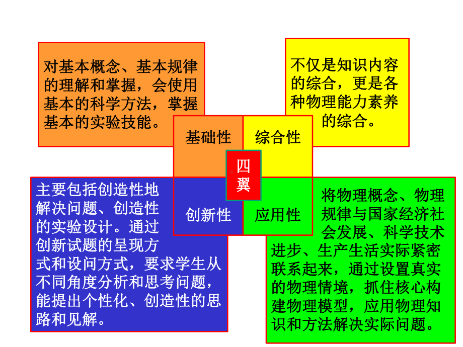 一核四层四翼高考评价体系下2020年高考物理后期复习备考策略讲座课件.pptx_第3页