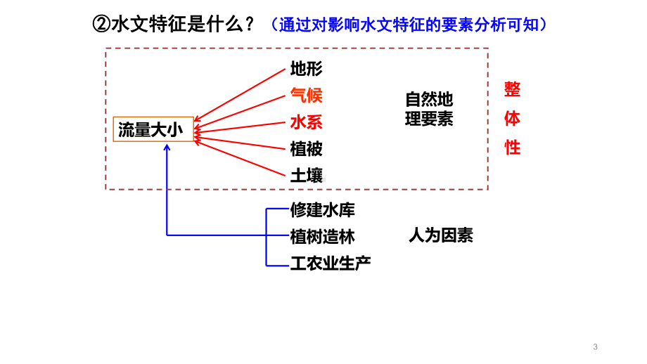 高中地理-中学高三复习课件-河流水文水系特征.pptx_第3页