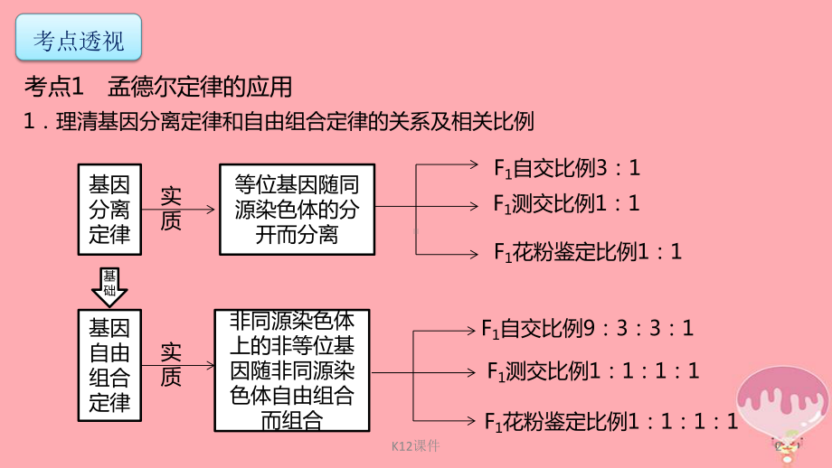 高考生物二轮复习-专题4-遗传、变异和进化-第2讲-遗传的基本规律和伴性遗传课件.ppt_第2页