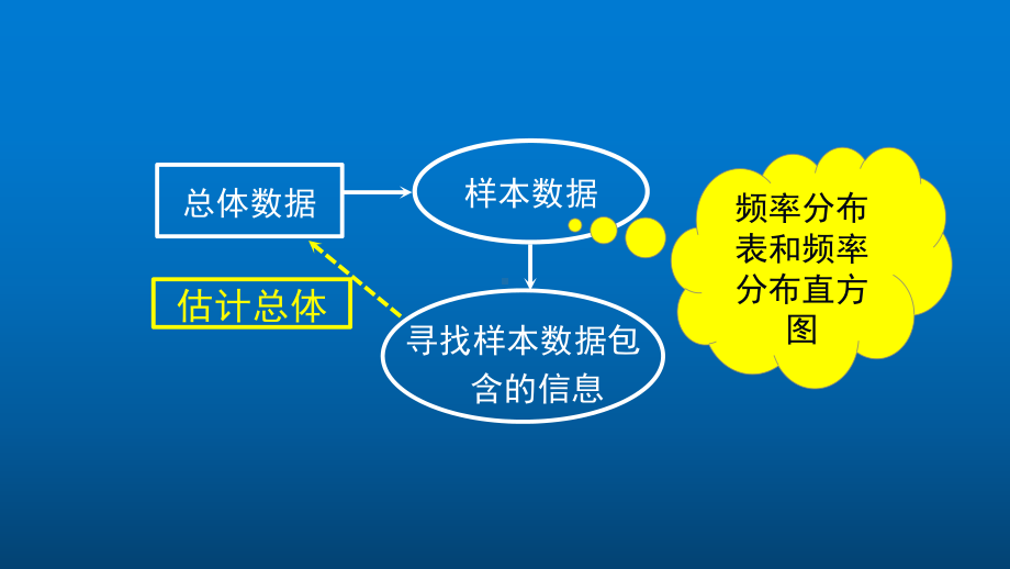 高一数学(人教A版)-总体取值规律的估计(二)课件.pptx_第2页