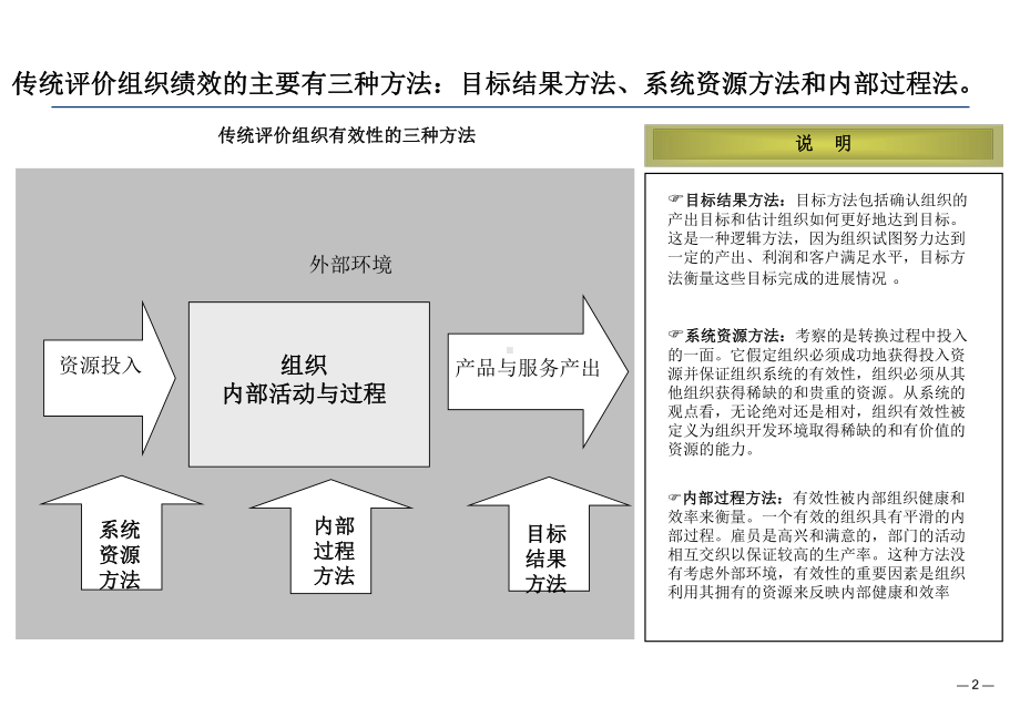 非盈利性组织的绩效管理课件.pptx_第2页