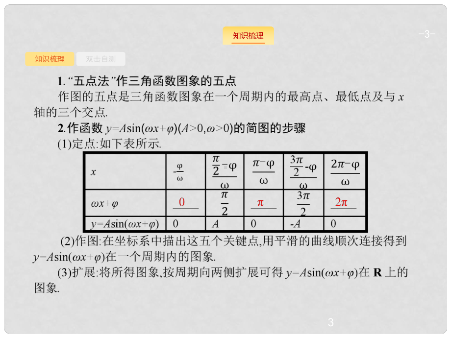 高考数学一轮复习-44-函数y=Asin(ωx+φ)的图象及应课件.ppt_第3页