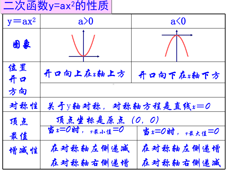 第26章-二次函数总复习课件.ppt_第3页