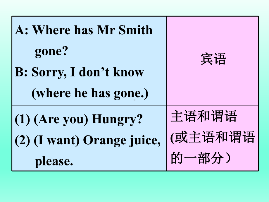 高中英语必修五：UNIT5-Grammar课件.ppt_第3页