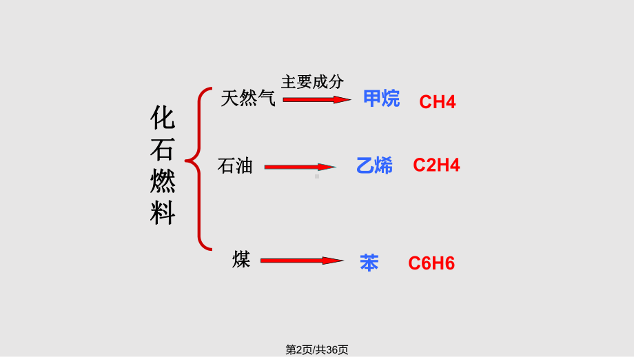 高中化学必修二专题三有机化学复习课件.pptx_第2页