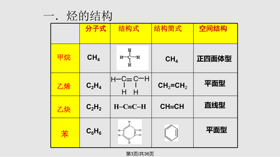 高中化学必修二专题三有机化学复习课件.pptx_第3页