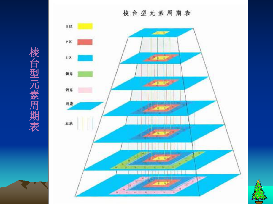 高中化学优质课公开课元素周期表-课件8.ppt_第2页