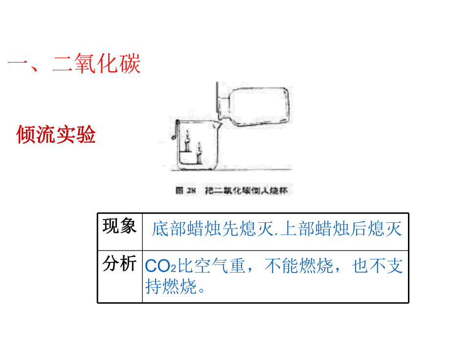 最新人教版九年级上册化学课件-63-二氧化碳和一氧化碳.pptx_第2页