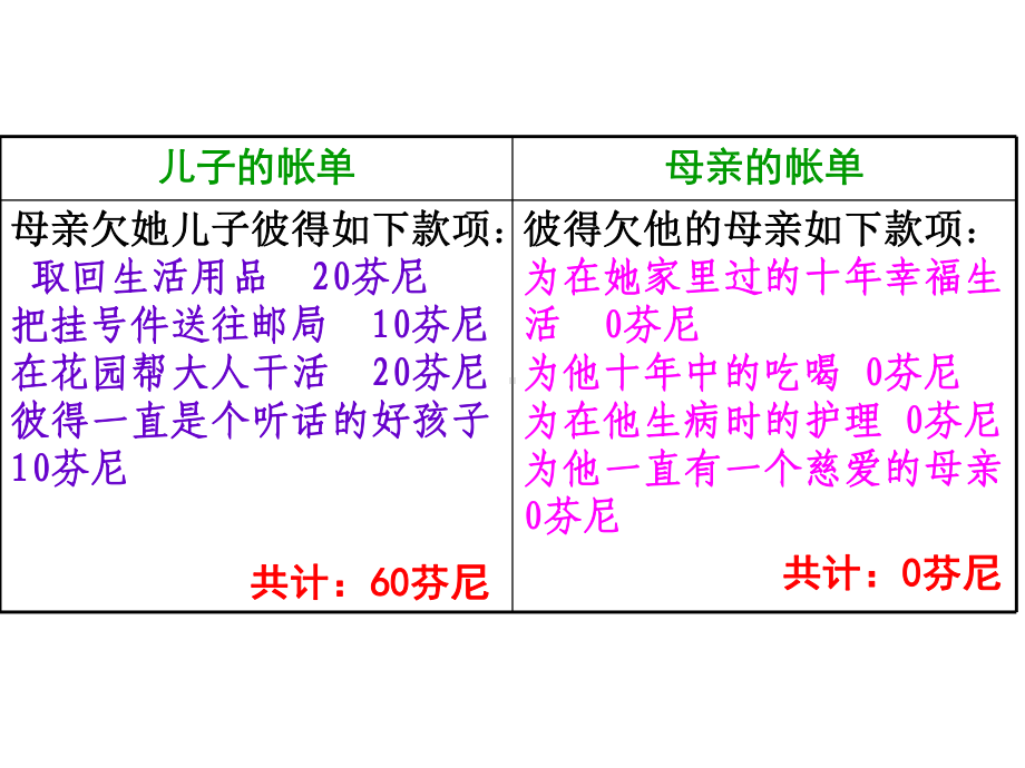 妈妈的帐单.ppt_第2页