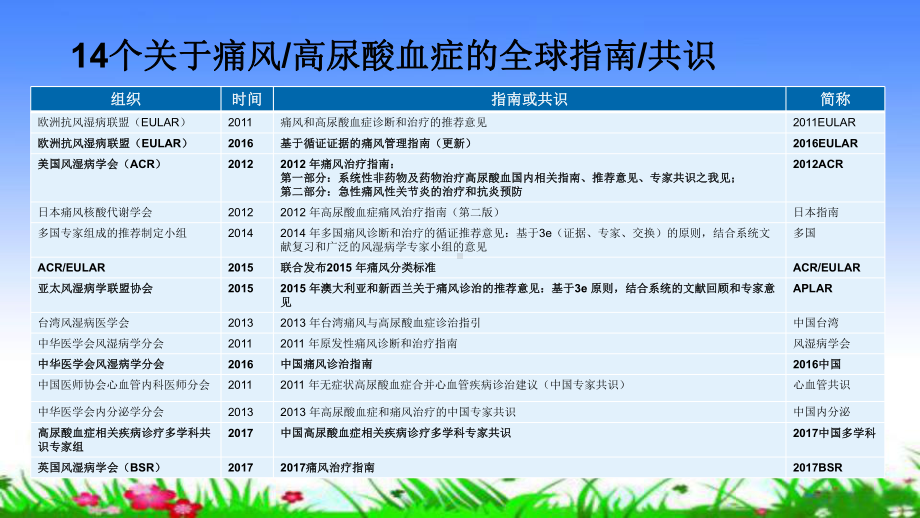 高尿酸血症诊治各国指南对比课件.pptx_第2页