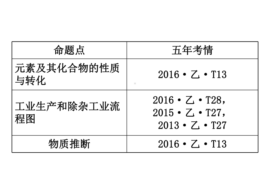 高考化学一轮复习热点专题突破系列(二)元素化合物之间课件.ppt_第3页