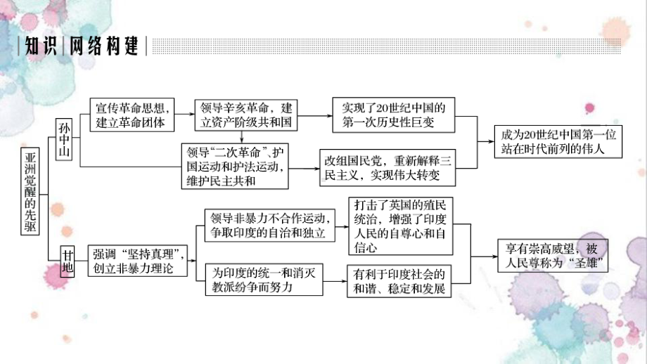 高中历史选修4课件：单元提升：第四单元-亚洲觉醒的先驱.pptx_第2页