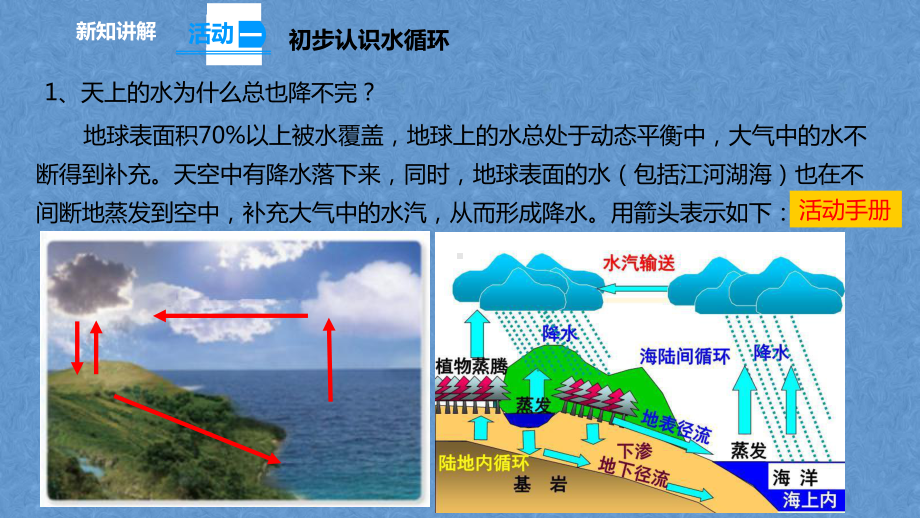 水滴的“旅行”课件.ppt_第3页