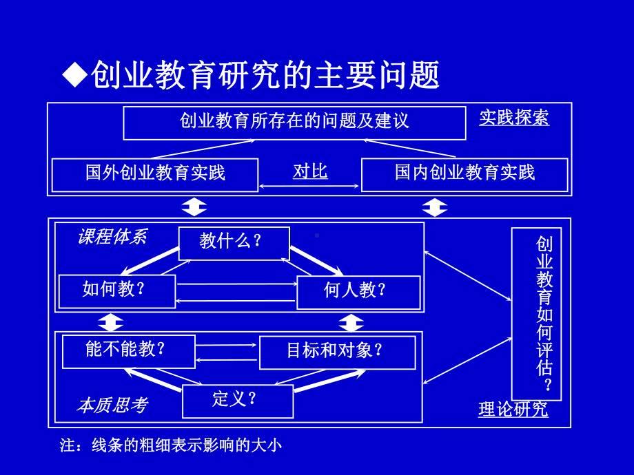 高校创业教育体系构建课件.ppt_第3页