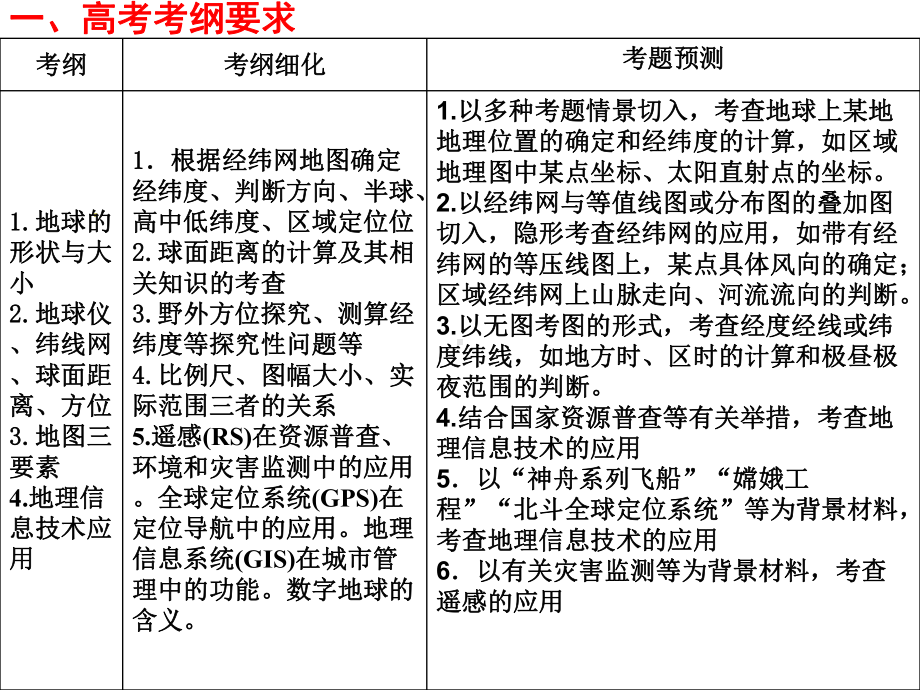 高三专题11-地球、地图与地理信息技术应用课件.ppt_第2页