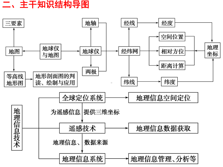 高三专题11-地球、地图与地理信息技术应用课件.ppt_第3页