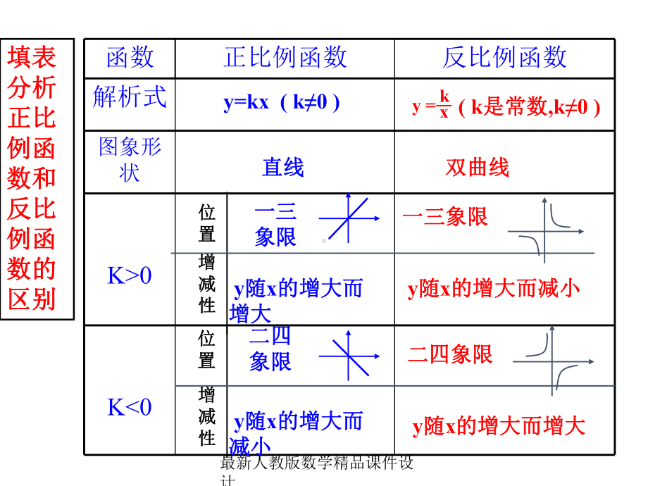 最新人教版八年级下册数学课件第17章-反比例函数-1712-反比例函数的图象和性质2.ppt_第2页