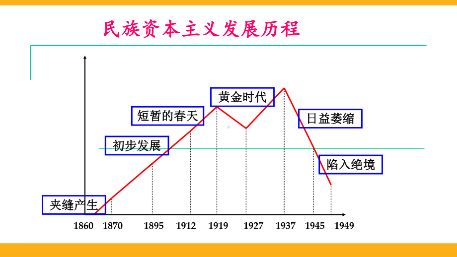 高中历史通用模版之经济建设发展与曲折教研公开课课件.ppt_第1页