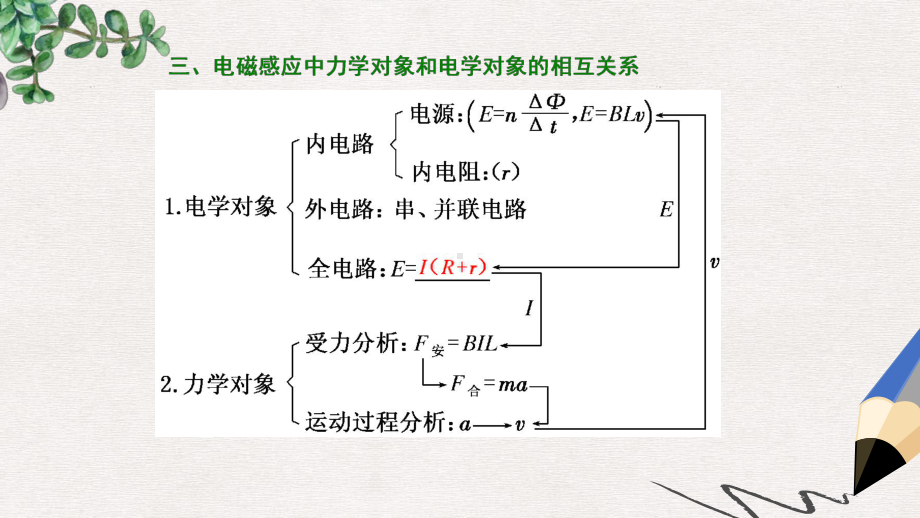 高考物理二轮复习第一部分专题四电路和电磁感应二十一掌握电磁感应中的四个重点题型课件.ppt_第3页