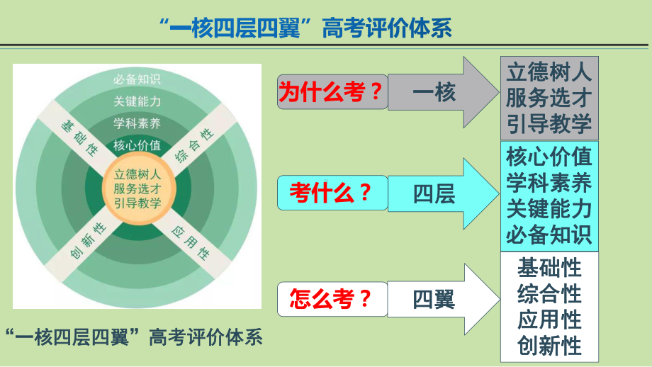 核心素养培养背景下2020年高考化学命题趋势研究及后期复习备考策略课件.pptx_第3页