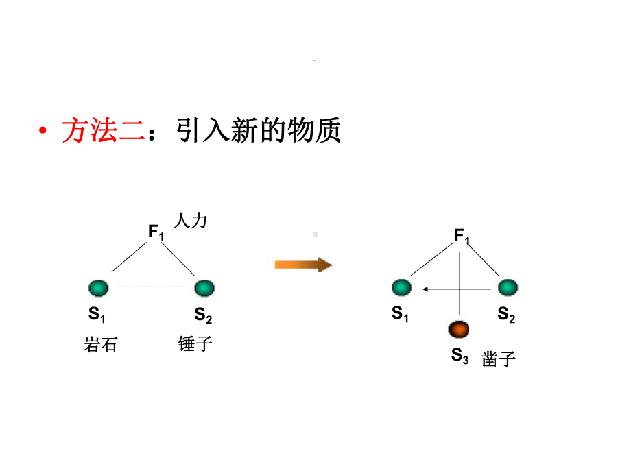 技术创新方法与TRIZ理论第三部分课件.ppt_第2页