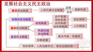 高三一轮复习政治生活第四单元全解课件.ppt