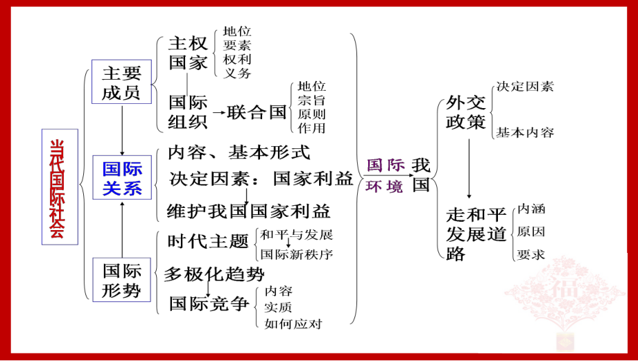 高三一轮复习政治生活第四单元全解课件.ppt_第2页