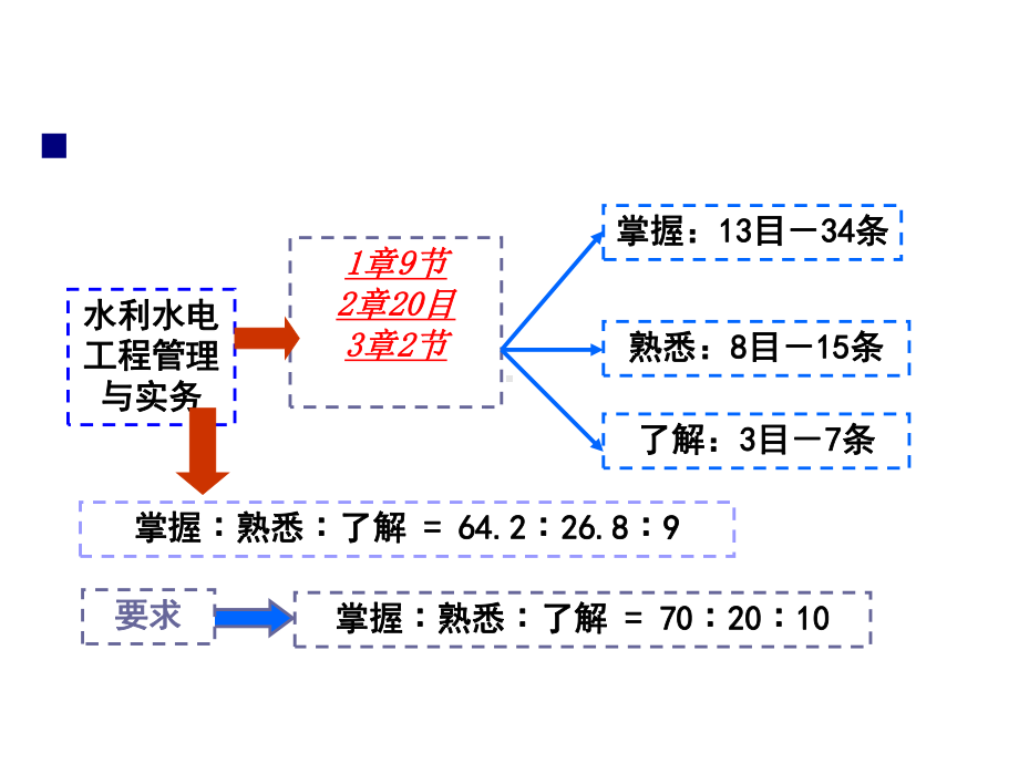 《水利水电工程与实务》课件1.ppt_第3页