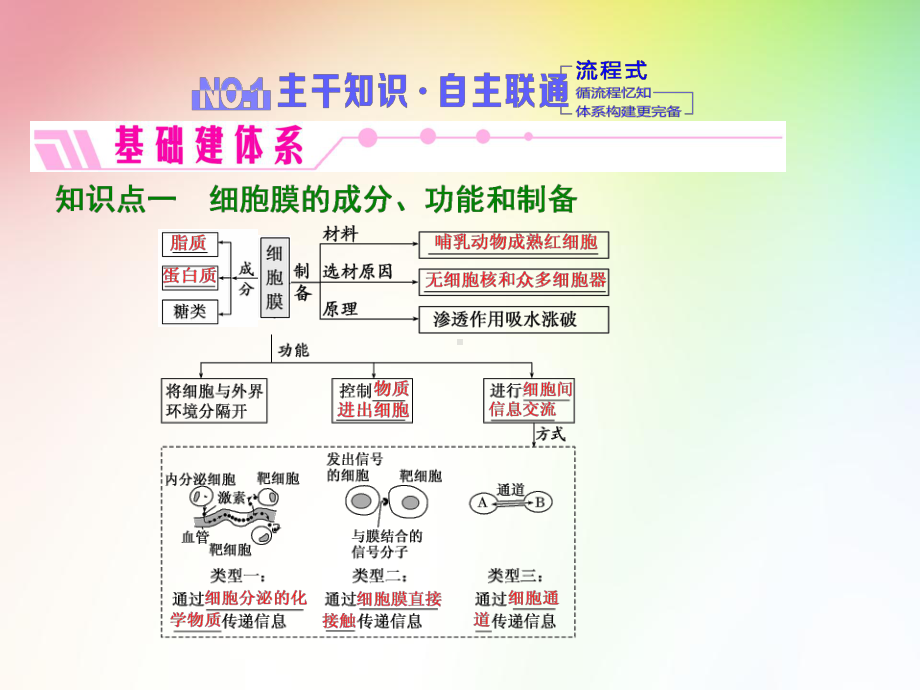 高中生物必修一-细胞膜与细胞核(含生物膜的流动镶嵌模型)课件.ppt_第2页